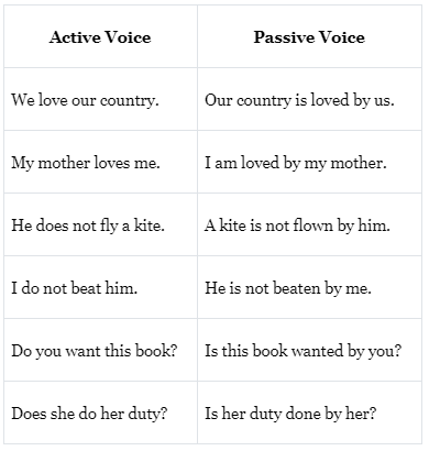 The Active And Passive Voice | English Grammar Class 7