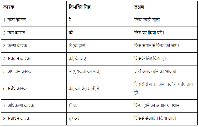 कारक Chapter Notes | Hindi Vyakaran (हिन्दी व्याकरण) Class 8
