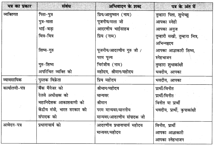 औपचारिक पत्र - Class 10