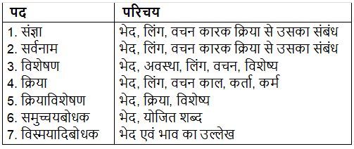 पद परिचय | Additional Study Material for Class 6