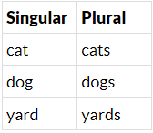 Irregular Plurals | English Grammar Class 5
