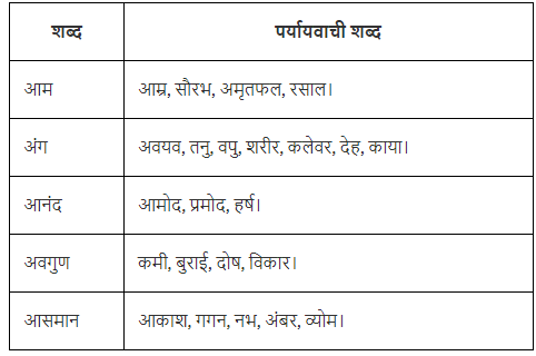 शब्द भंडार Chapter Notes | Hindi Vyakaran (हिन्दी व्याकरण) Class 8