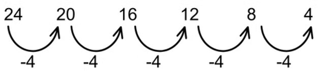 Number Series | Science Olympiad for Class 3
