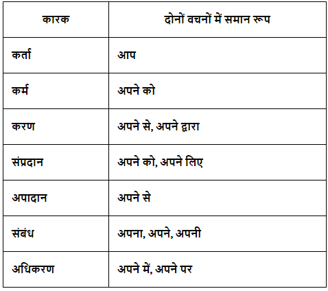 सर्वनाम Chapter Notes | Hindi Grammar Class 7