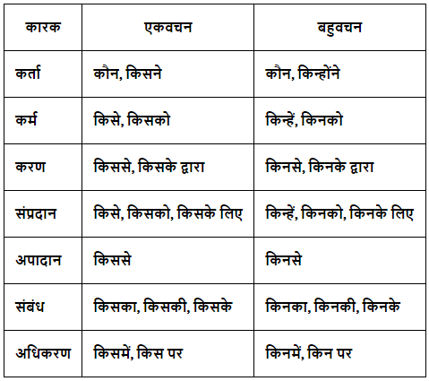 सर्वनाम Chapter Notes | Hindi Grammar Class 7