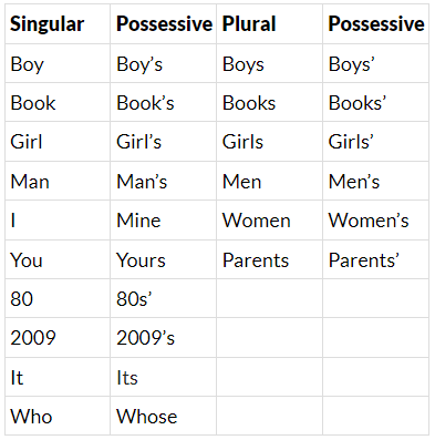 Possessive Nouns | English Grammar Class 5