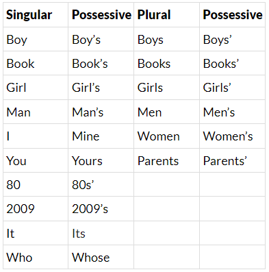 Possessive Nouns Exercises For Class 5 Cbse With Answers