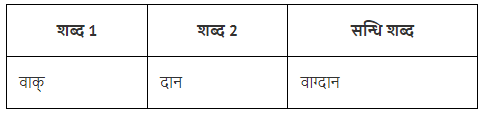 संधि Chapter Notes | Hindi Vyakaran (हिन्दी व्याकरण) Class 8