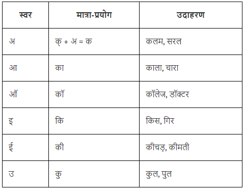 वर्ण - विचार Chapter Notes | Hindi Vyakaran (हिन्दी व्याकरण) Class 8