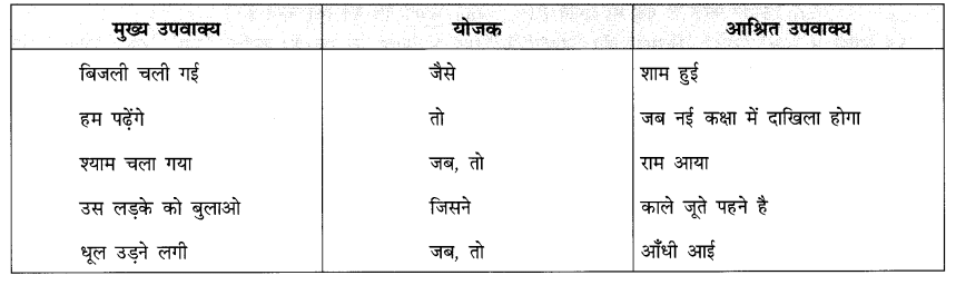 रचना के आधार पर वाक्य रूपांतर | हिंदी व्याकरण - कक्षा 10 - Class 10