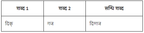 संधि Chapter Notes | Hindi Vyakaran (हिन्दी व्याकरण) Class 8