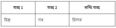 संधि Chapter Notes | Hindi Vyakaran (हिन्दी व्याकरण) Class 8