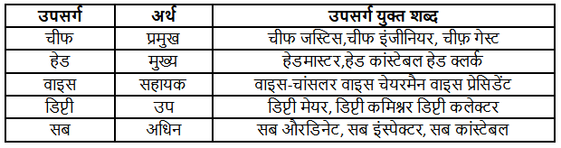 उपसर्ग और प्रत्यय | Hindi Grammar Class 7