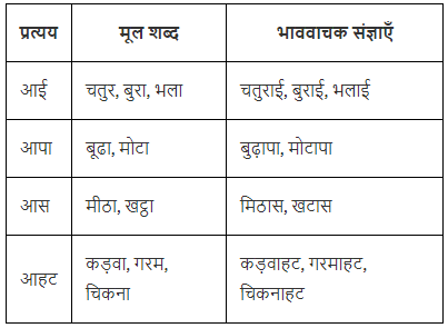 प्रत्यय Chapter Notes | Hindi Vyakaran (हिन्दी व्याकरण) Class 8