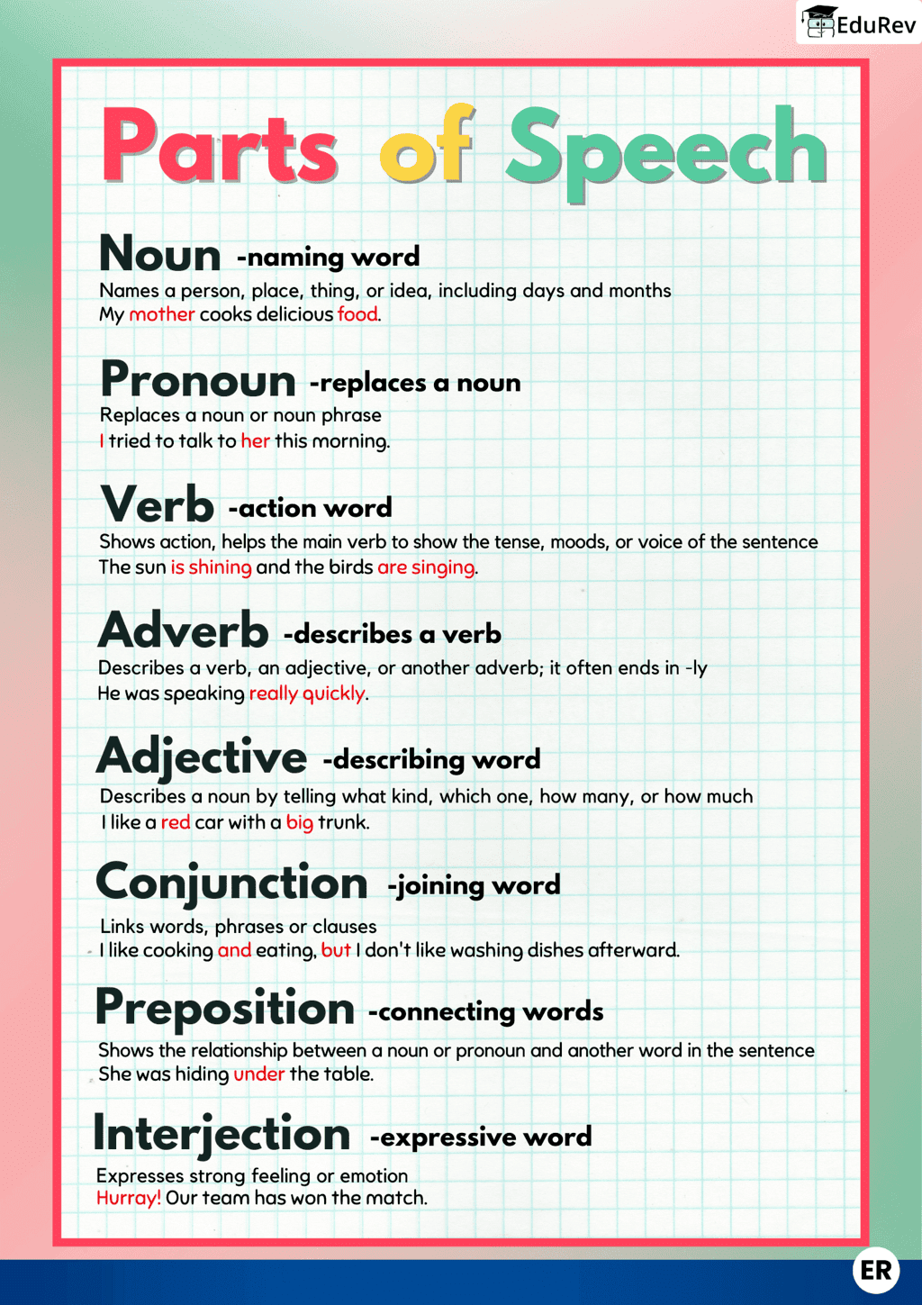 Learning Poster: Parts of Speech | English Grammar Class 7