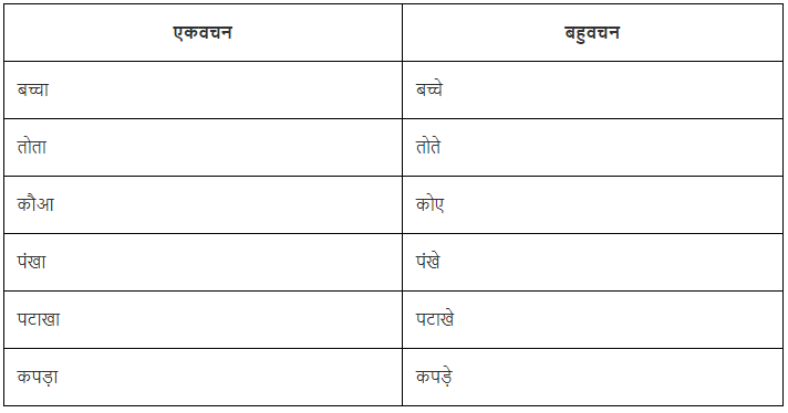 वचन Chapter Notes | Hindi Vyakaran (हिन्दी व्याकरण) Class 8