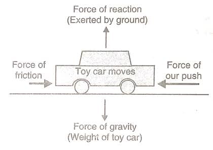 Force, it`s Effects & Types | Science Olympiad Class 9
