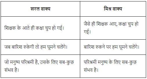 वाक्य रचना Chapter Notes | Hindi Vyakaran (हिन्दी व्याकरण) Class 8