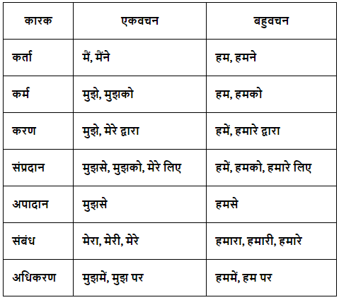 सर्वनाम Chapter Notes | Hindi Grammar Class 7