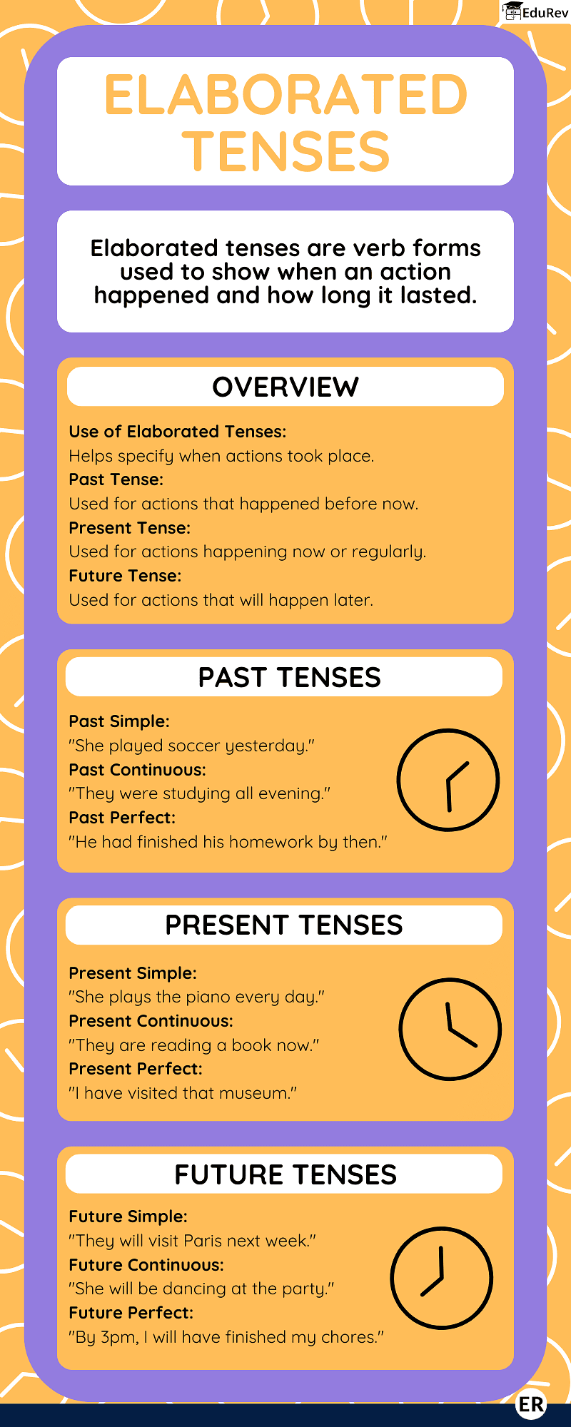 Learn at a Glance: Tenses | English Grammar Class 4