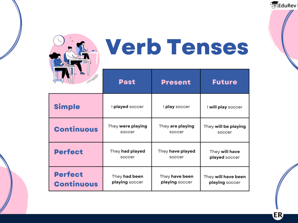 Learn at a Glance: Verb Tenses | English Grammar Class 4