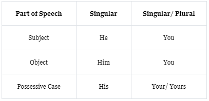 Pronoun And Its Kinds | English Grammar Class 5