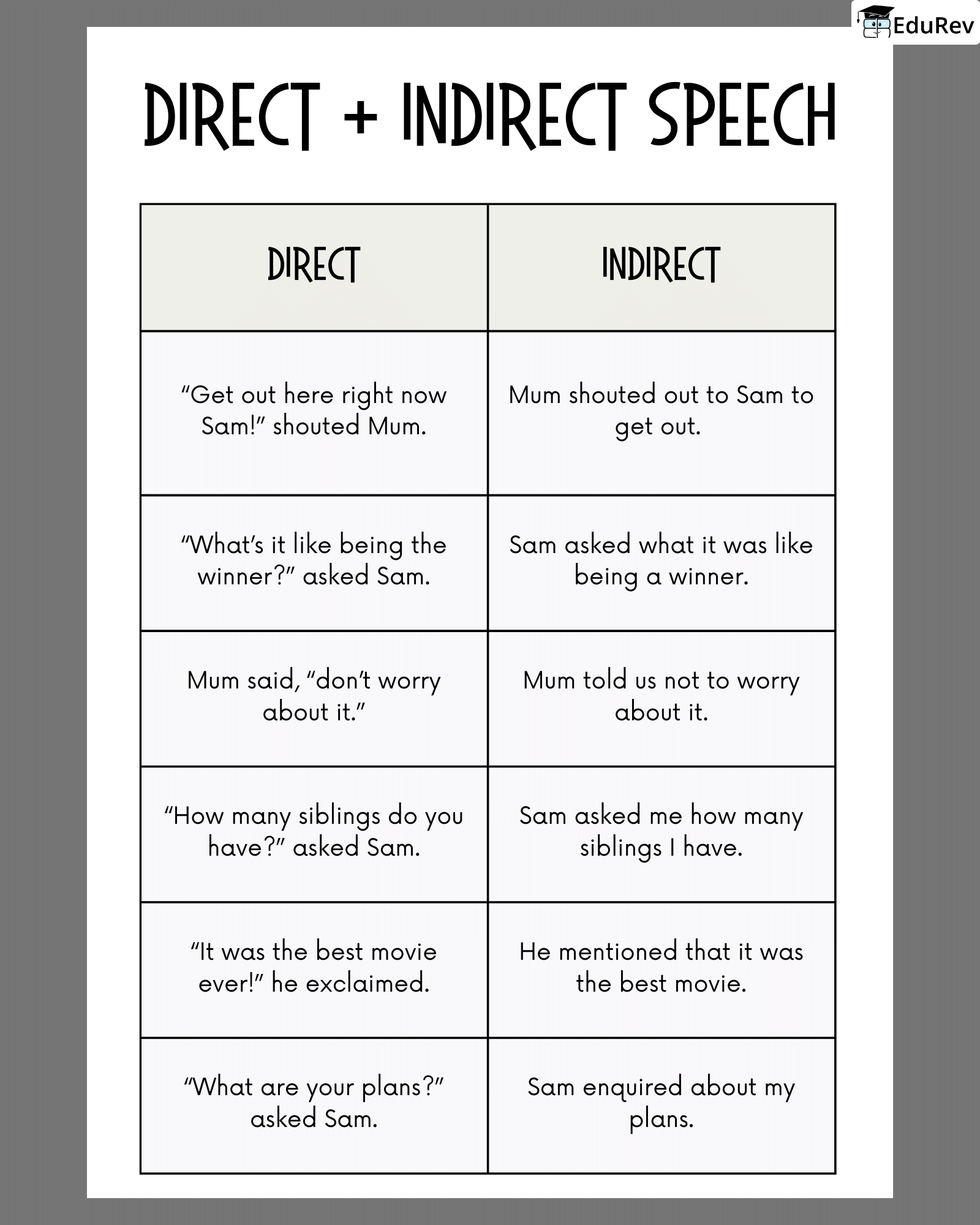 Infographics: The Direct & Indirect Speech | English Grammar Class 7