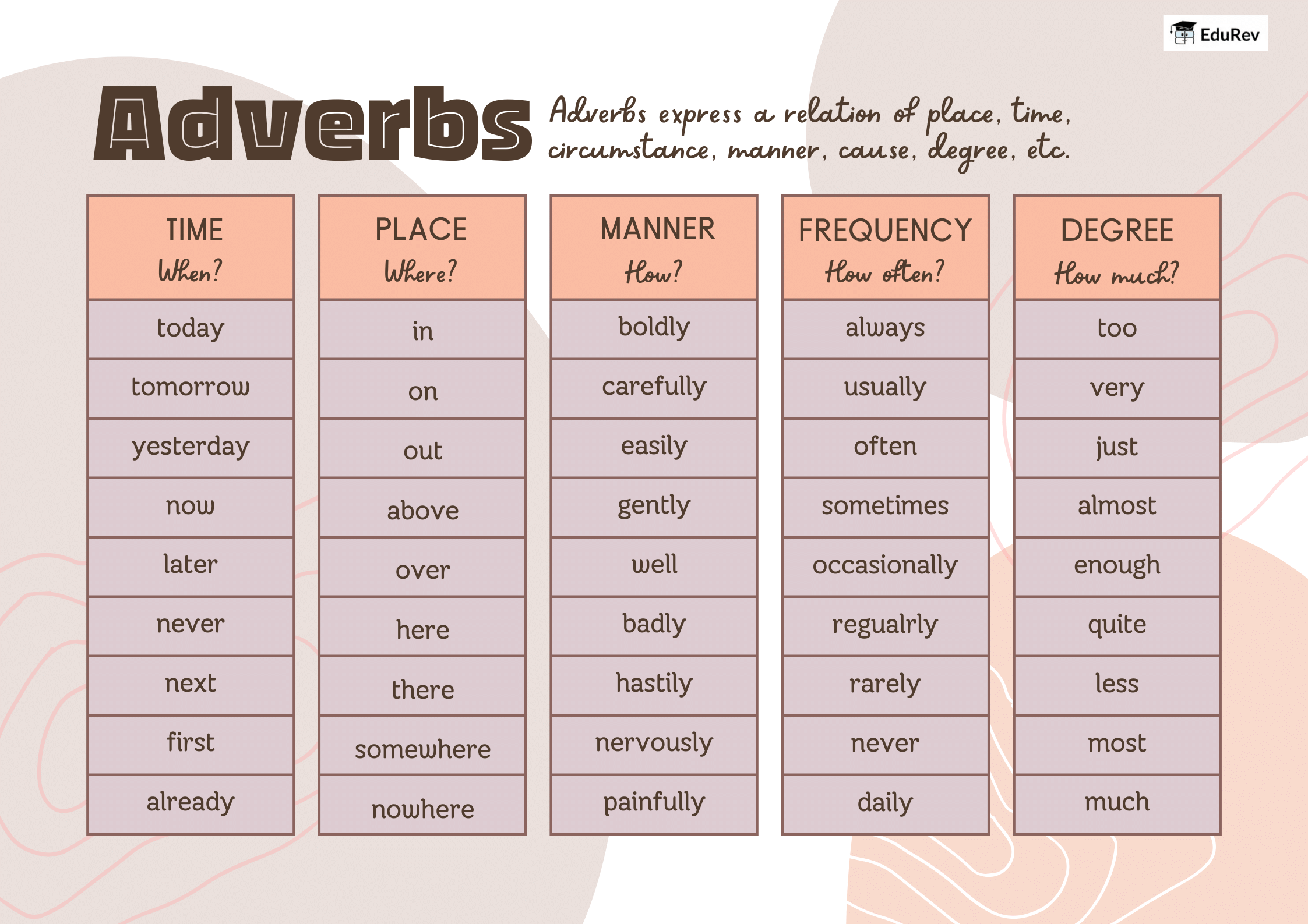 Infographics: The Adverb | English Grammar Class 7