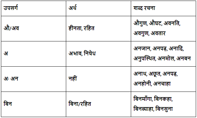 उपसर्ग एवं प्रत्यय Chapter Notes | Hindi Grammar Class 7