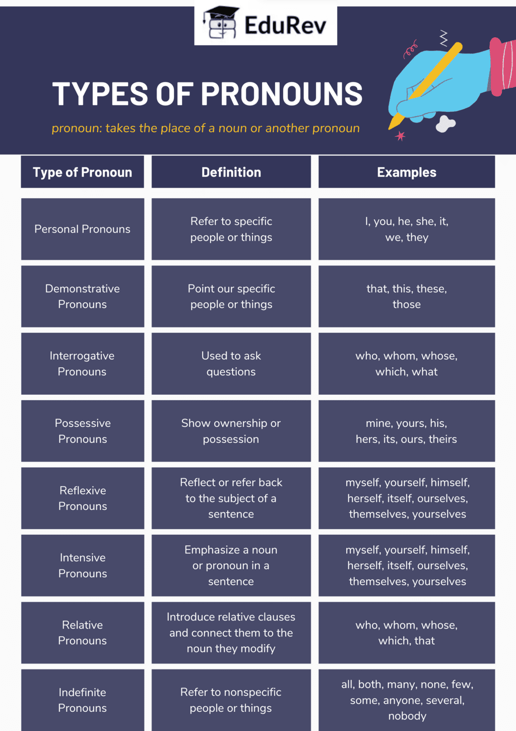 Poster: Pronouns and its kinds | English for CLAT