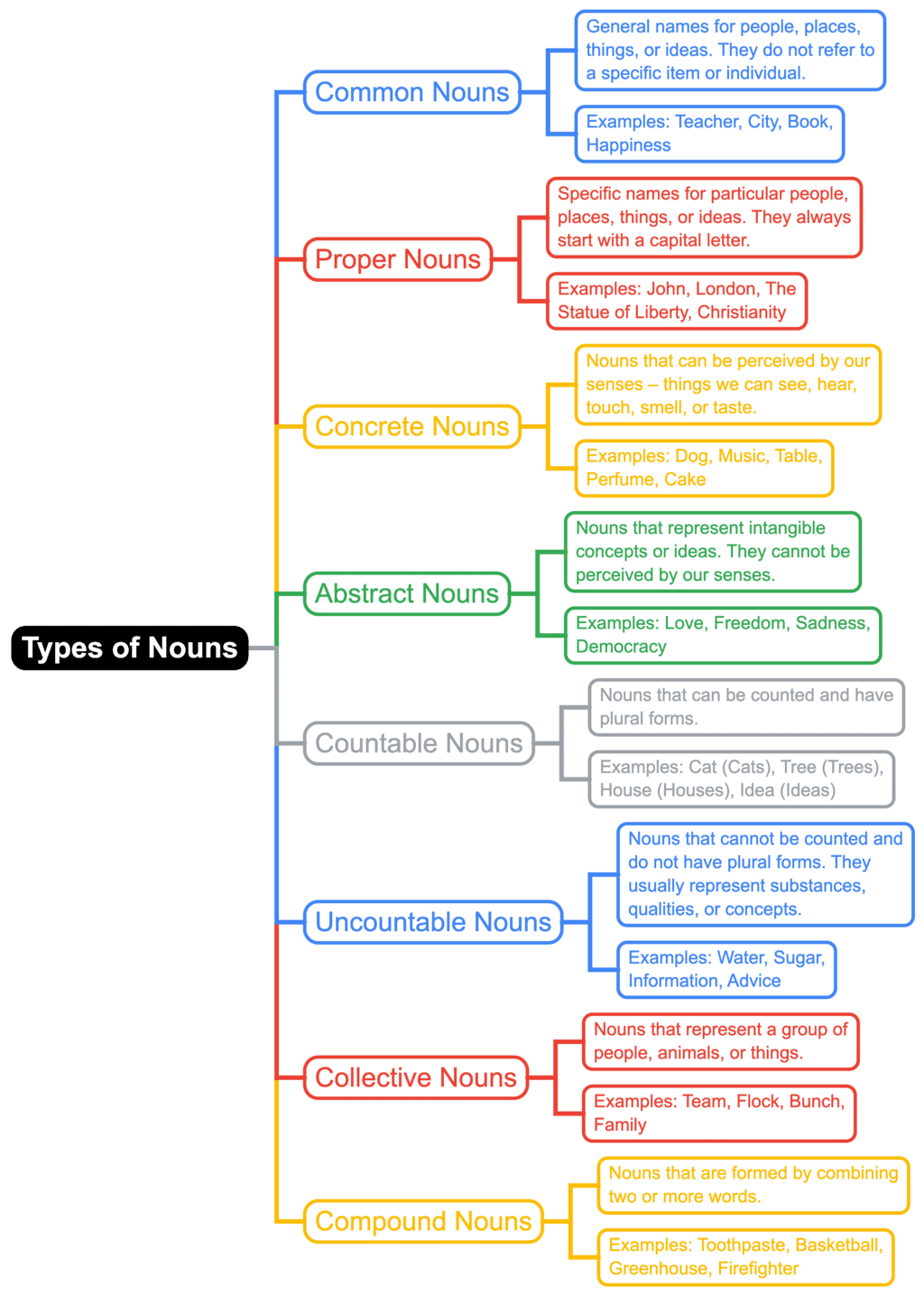 Mindmap: The Noun | English Grammar Class 7