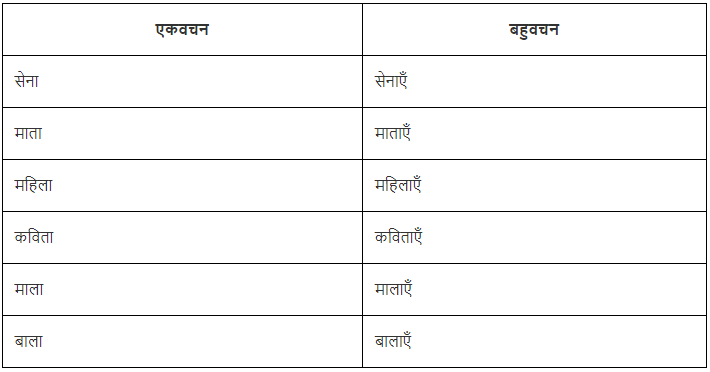 वचन Chapter Notes | Hindi Vyakaran (हिन्दी व्याकरण) Class 8