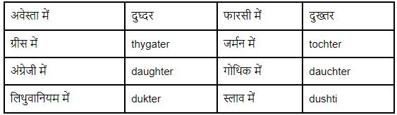 शब्द परिवार | Hindi Vyakaran (हिन्दी व्याकरण) Class 8