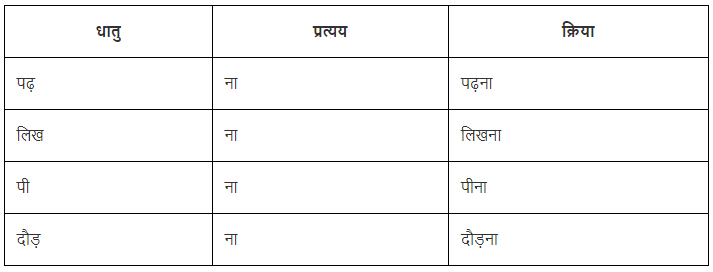 क्रिया Chapter Notes | Hindi Vyakaran (हिन्दी व्याकरण) Class 8