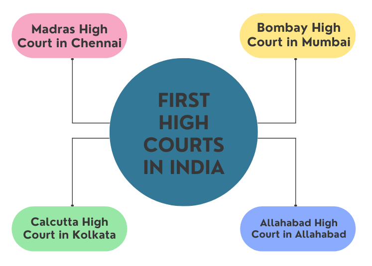 Structure & Hierarchy of Courts in India Chapter Notes - Humanities/Arts