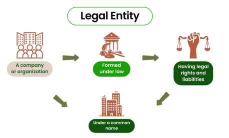 Forms of Legal Entities Chapter Notes | Legal Studies for Class 12 - Humanities/Arts