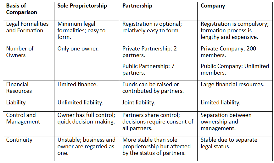 Forms of Legal Entities Chapter Notes | Legal Studies for Class 12 - Humanities/Arts