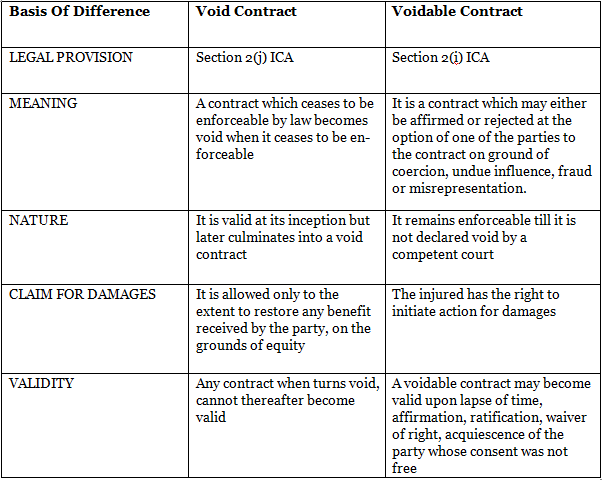 Law of Contract Chapter Notes | Legal Studies for Class 12 - Humanities/Arts