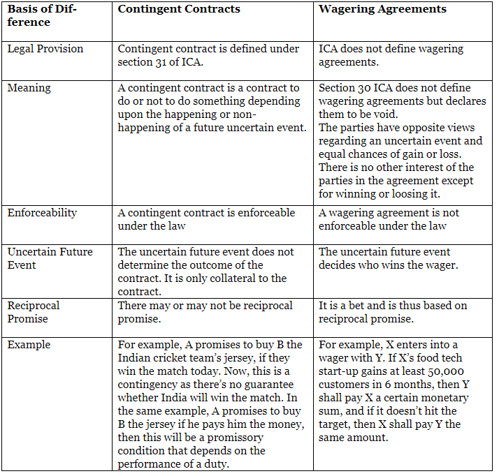 Law of Contract Chapter Notes | Legal Studies for Class 12 - Humanities/Arts