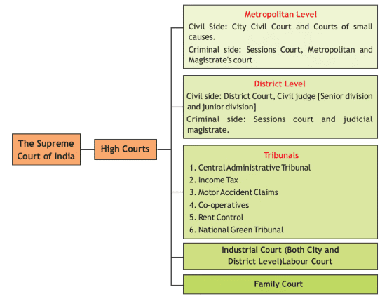 Judiciary - Constitutional, Civil and Criminal Courts and Processes Chapter Notes | Legal Studies for Class 11 - Humanities/Arts