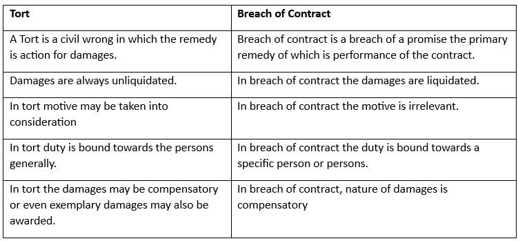 Law of Torts Chapter Notes | Legal Studies for Class 12 - Humanities/Arts