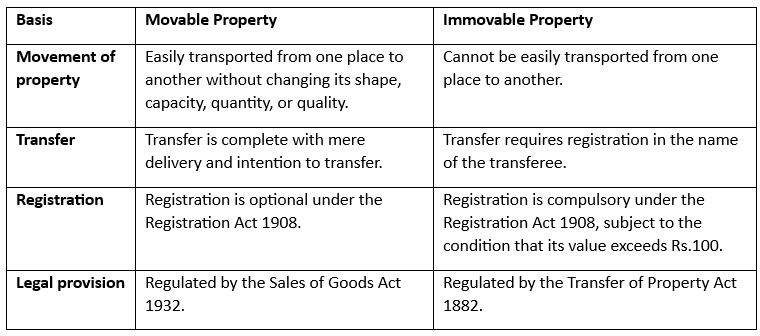 Law of Property Chapter Notes | Legal Studies for Class 12 - Humanities/Arts