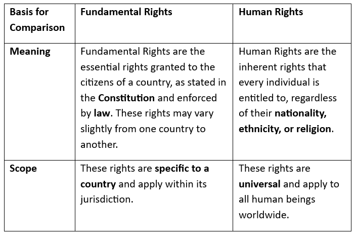 Human Rights in India Chapter Notes | Legal Studies for Class 12 - Humanities/Arts