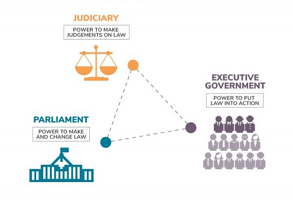 Separation of Powers Chapter Notes | Legal Studies for Class 11 - Humanities/Arts