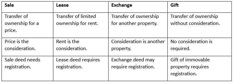 Law of Property Chapter Notes | Legal Studies for Class 12 - Humanities/Arts