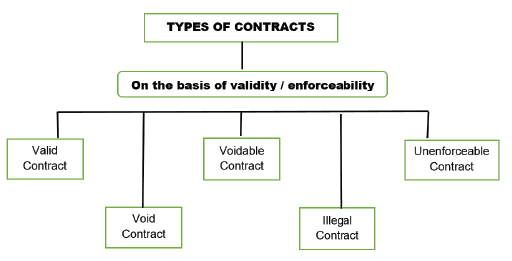 Law of Contract Chapter Notes | Legal Studies for Class 12 - Humanities/Arts