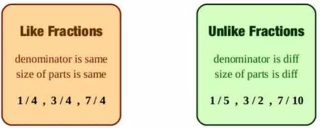 Fractions Chapter Notes | Mathematics Class 7 ICSE