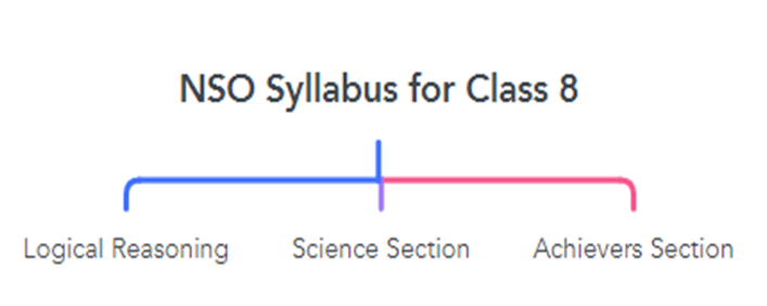 National Science Olympiad (NSO) Class 8 Syllabus