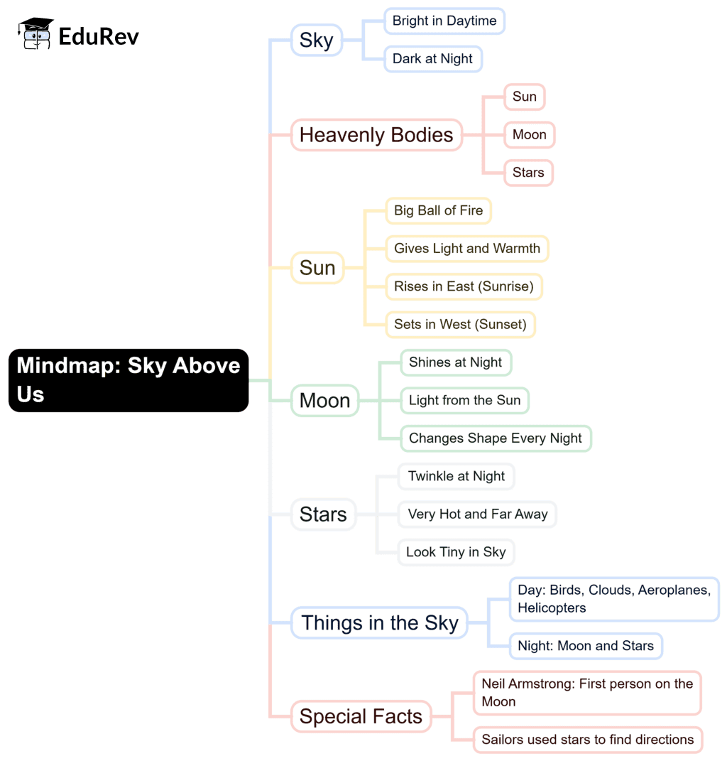 Mind Map: Sky Above Us