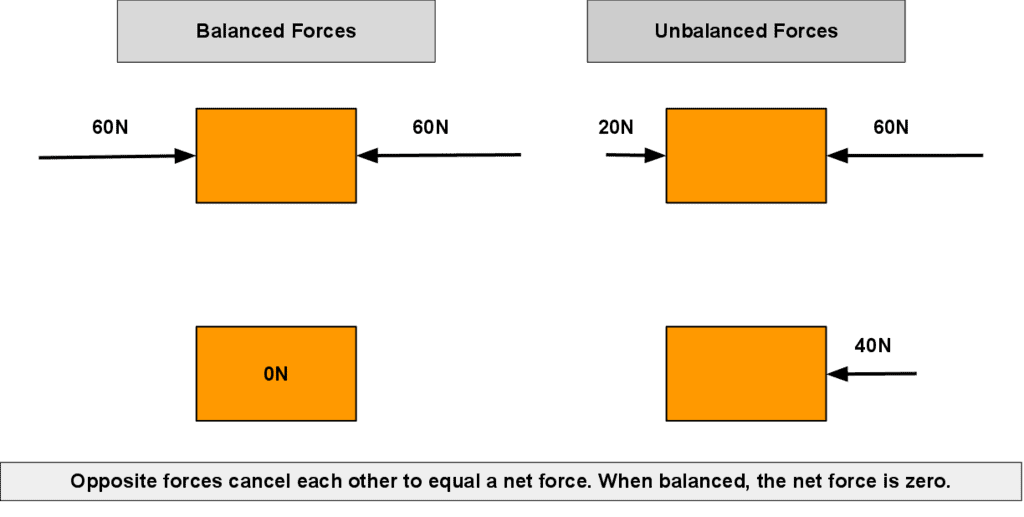 Balanced and Unbalanced Forces